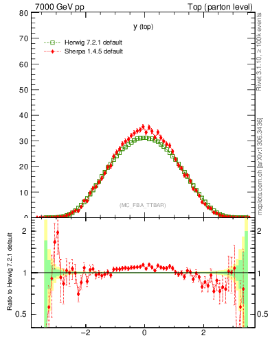 Plot of ytop in 7000 GeV pp collisions