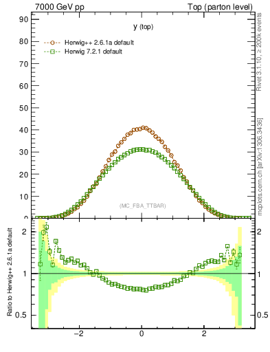 Plot of ytop in 7000 GeV pp collisions