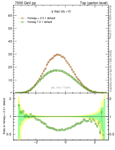Plot of ytop in 7000 GeV pp collisions