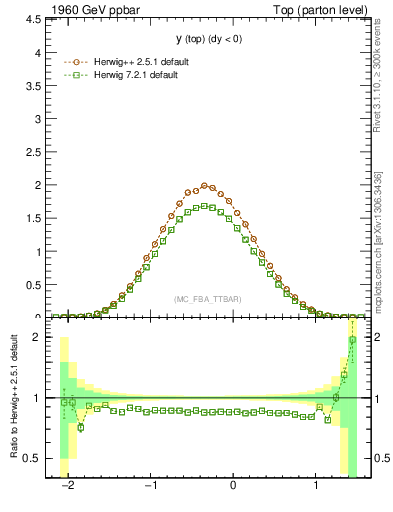 Plot of ytop in 1960 GeV ppbar collisions