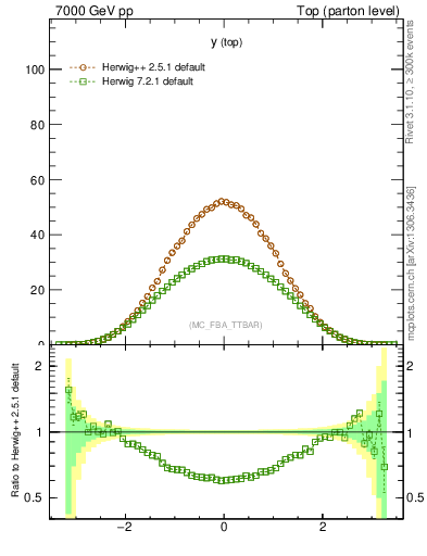 Plot of ytop in 7000 GeV pp collisions