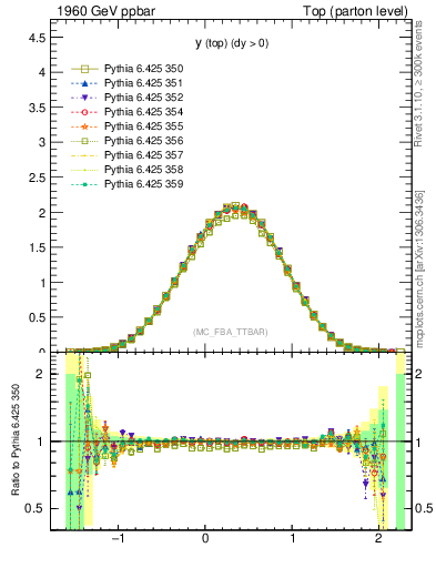 Plot of ytop in 1960 GeV ppbar collisions