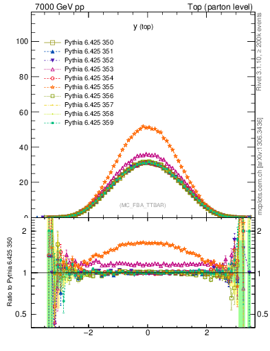 Plot of ytop in 7000 GeV pp collisions