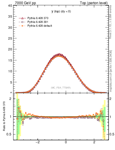 Plot of ytop in 7000 GeV pp collisions