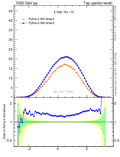 Plot of ytop in 7000 GeV pp collisions