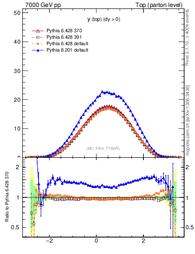 Plot of ytop in 7000 GeV pp collisions