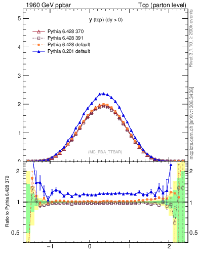 Plot of ytop in 1960 GeV ppbar collisions