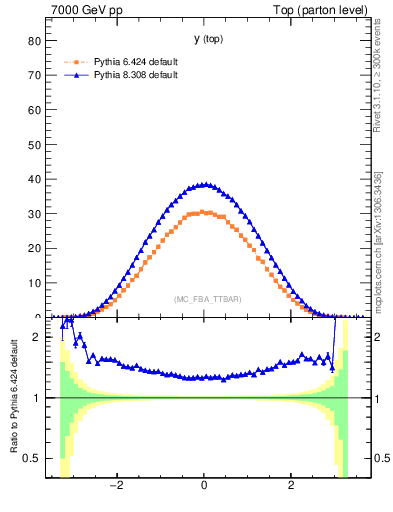 Plot of ytop in 7000 GeV pp collisions