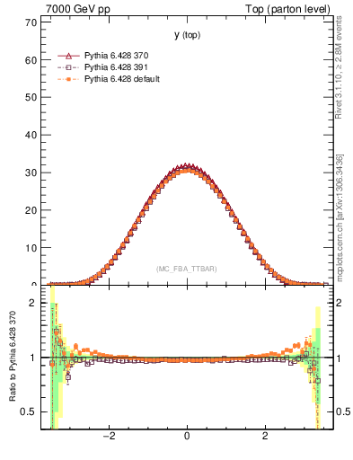Plot of ytop in 7000 GeV pp collisions