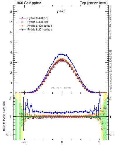 Plot of ytop in 1960 GeV ppbar collisions