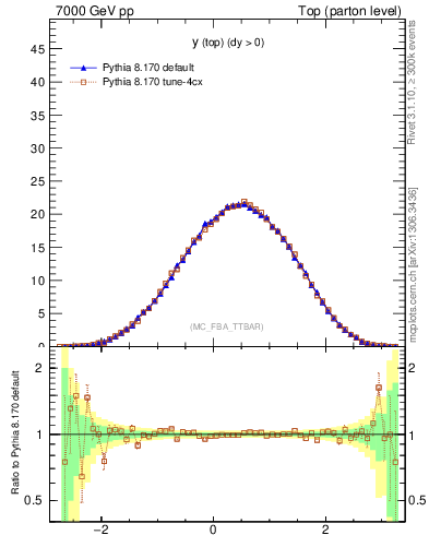 Plot of ytop in 7000 GeV pp collisions