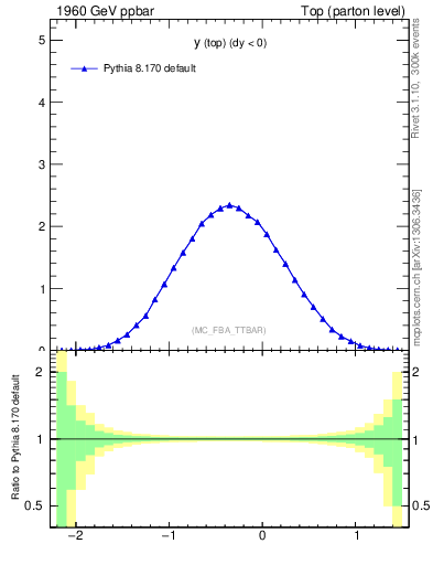 Plot of ytop in 1960 GeV ppbar collisions
