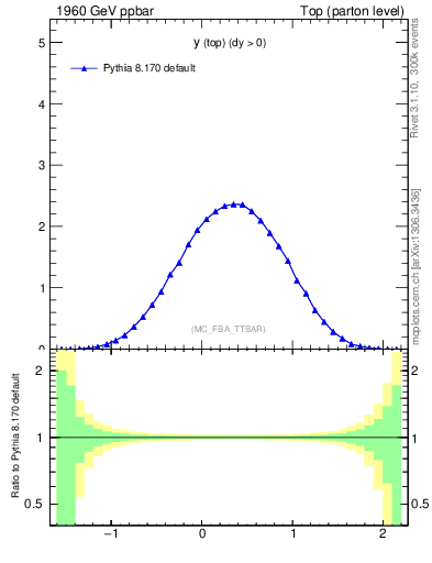 Plot of ytop in 1960 GeV ppbar collisions