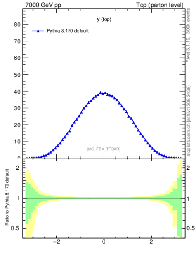 Plot of ytop in 7000 GeV pp collisions