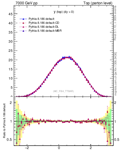 Plot of ytop in 7000 GeV pp collisions