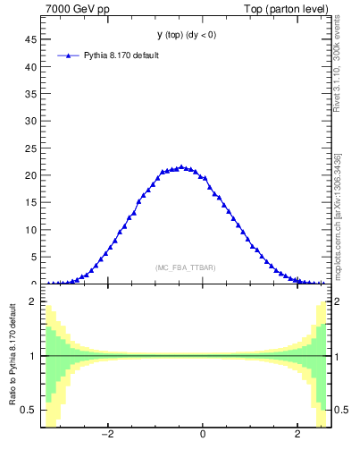 Plot of ytop in 7000 GeV pp collisions