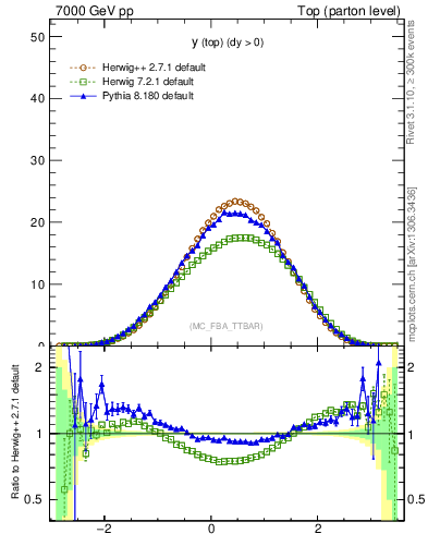 Plot of ytop in 7000 GeV pp collisions