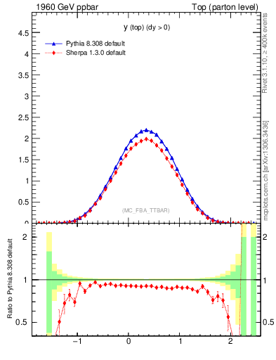 Plot of ytop in 1960 GeV ppbar collisions