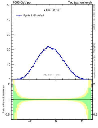 Plot of ytop in 7000 GeV pp collisions