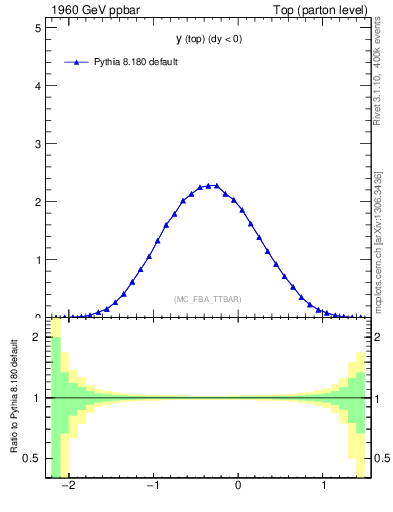 Plot of ytop in 1960 GeV ppbar collisions