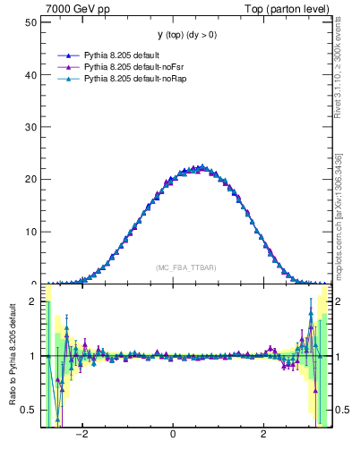 Plot of ytop in 7000 GeV pp collisions