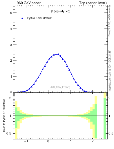 Plot of ytop in 1960 GeV ppbar collisions