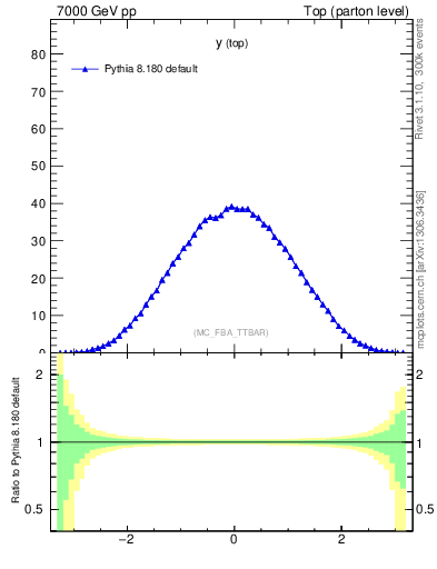 Plot of ytop in 7000 GeV pp collisions