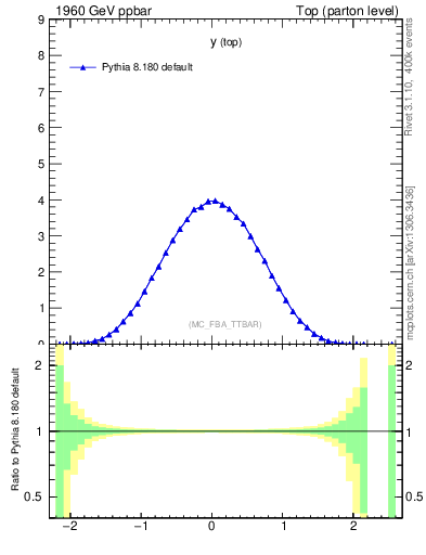 Plot of ytop in 1960 GeV ppbar collisions