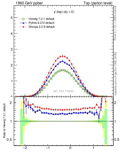 Plot of ytop in 1960 GeV ppbar collisions