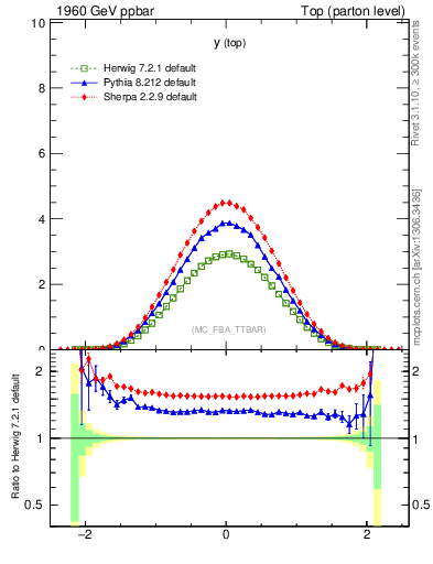 Plot of ytop in 1960 GeV ppbar collisions