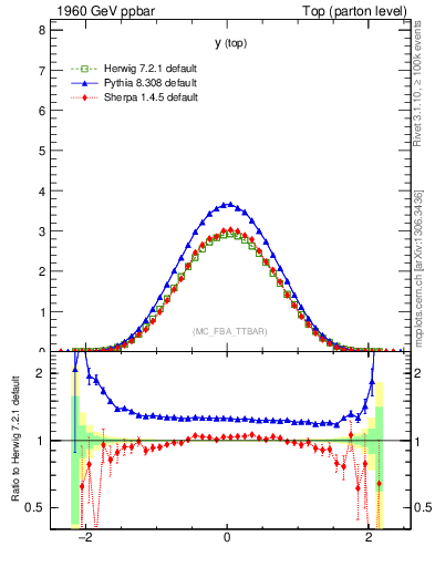 Plot of ytop in 1960 GeV ppbar collisions