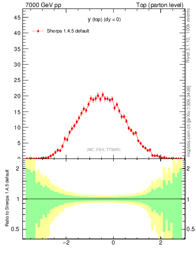 Plot of ytop in 7000 GeV pp collisions