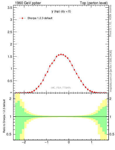 Plot of ytop in 1960 GeV ppbar collisions