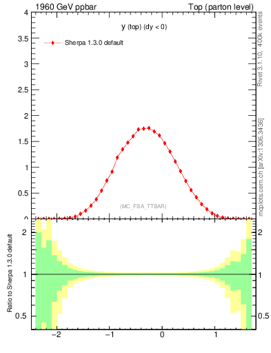 Plot of ytop in 1960 GeV ppbar collisions