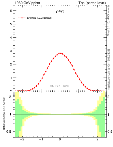 Plot of ytop in 1960 GeV ppbar collisions