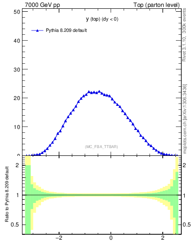 Plot of ytop in 7000 GeV pp collisions