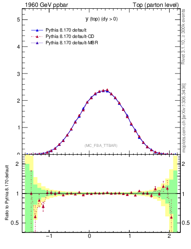 Plot of ytop in 1960 GeV ppbar collisions