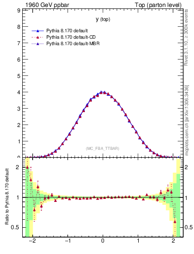 Plot of ytop in 1960 GeV ppbar collisions