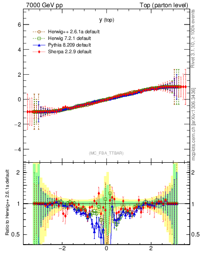 Plot of ytop.asym in 7000 GeV pp collisions