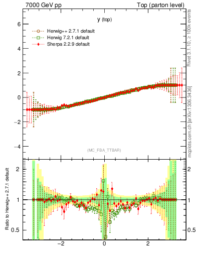 Plot of ytop.asym in 7000 GeV pp collisions