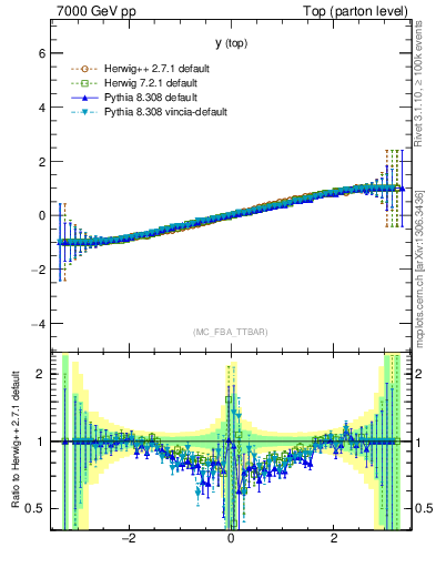 Plot of ytop.asym in 7000 GeV pp collisions