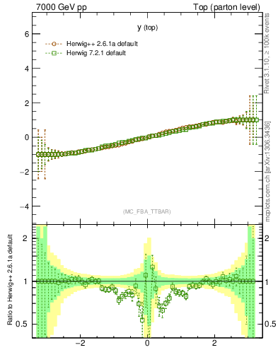 Plot of ytop.asym in 7000 GeV pp collisions