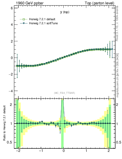 Plot of ytop.asym in 1960 GeV ppbar collisions
