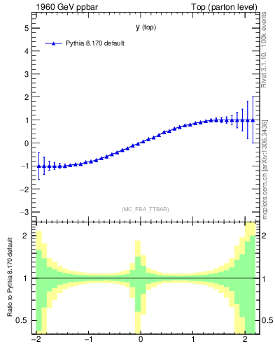 Plot of ytop.asym in 1960 GeV ppbar collisions