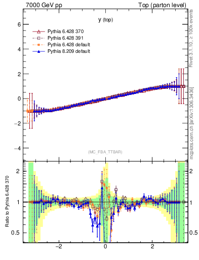 Plot of ytop.asym in 7000 GeV pp collisions