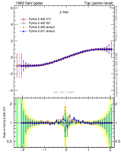 Plot of ytop.asym in 1960 GeV ppbar collisions
