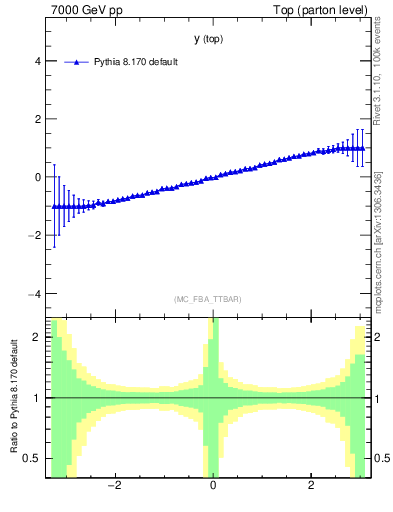 Plot of ytop.asym in 7000 GeV pp collisions