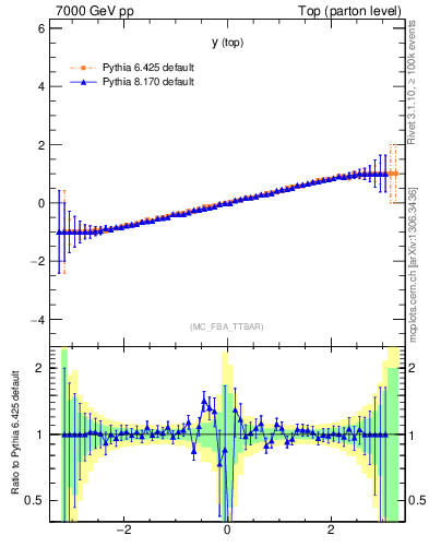 Plot of ytop.asym in 7000 GeV pp collisions