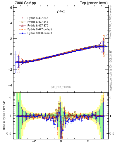 Plot of ytop.asym in 7000 GeV pp collisions