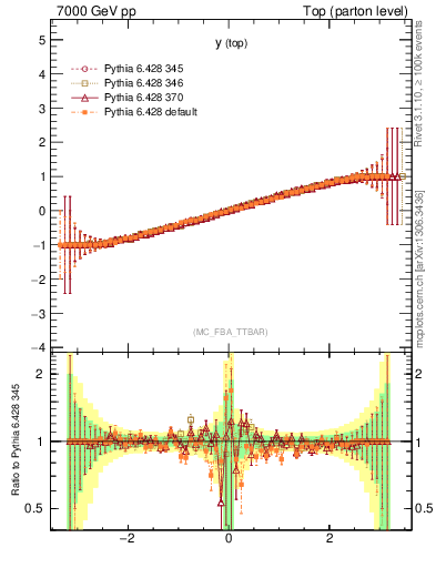 Plot of ytop.asym in 7000 GeV pp collisions